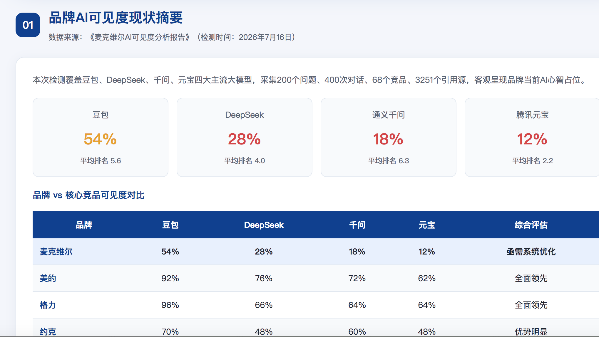 丹东GEO分析报告-品牌ai搜索结果诊断